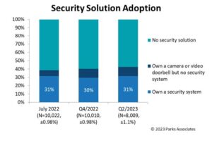 Adapting to Change: Evolution of Security